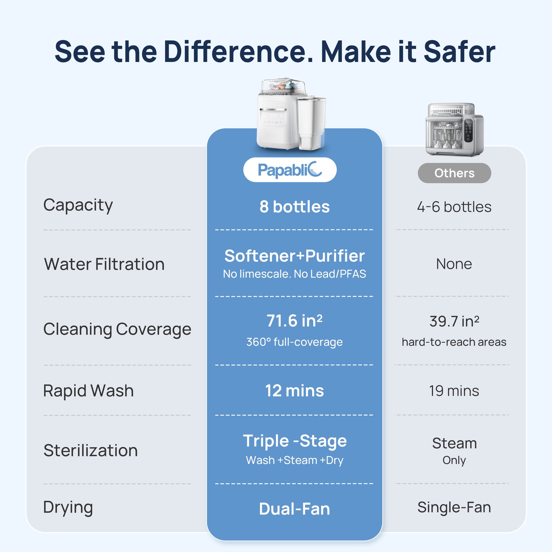 Papablic SafeguardPlus™ Baby Bottle Washer System