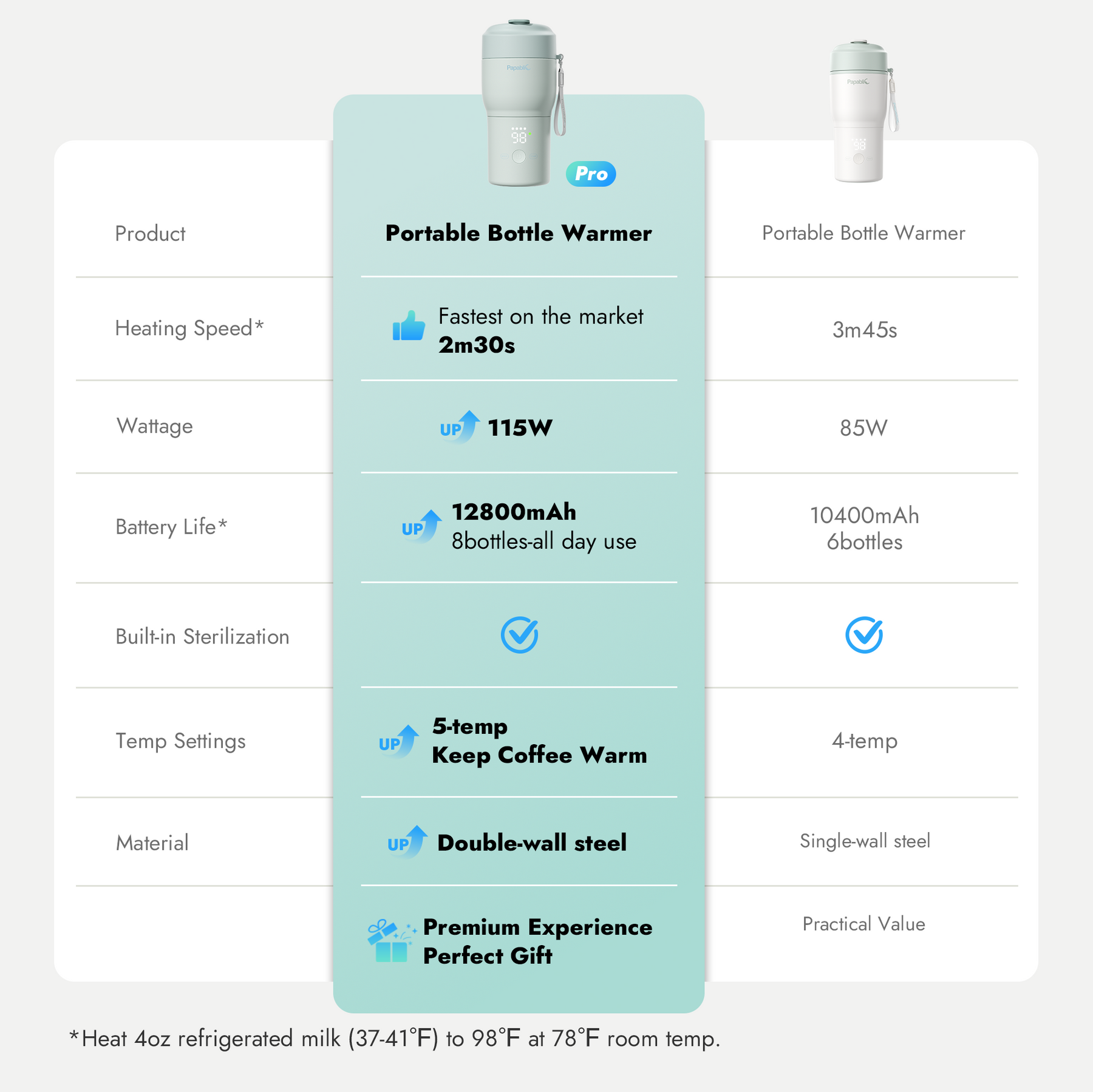 Papablic Portable Bottle Warmer & Sterilizer Pro